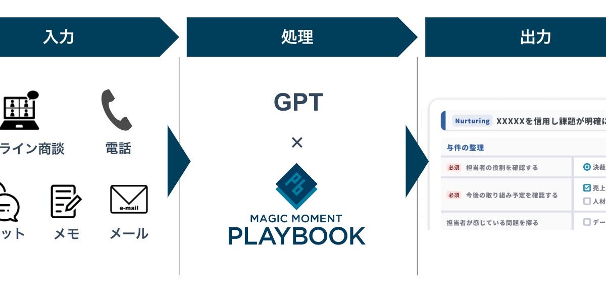 Chat-GPTの連携により営業オペレーションの自動構築が可能に／セールスエンゲージメントプラットフォーム『Magic Moment Playbook』
