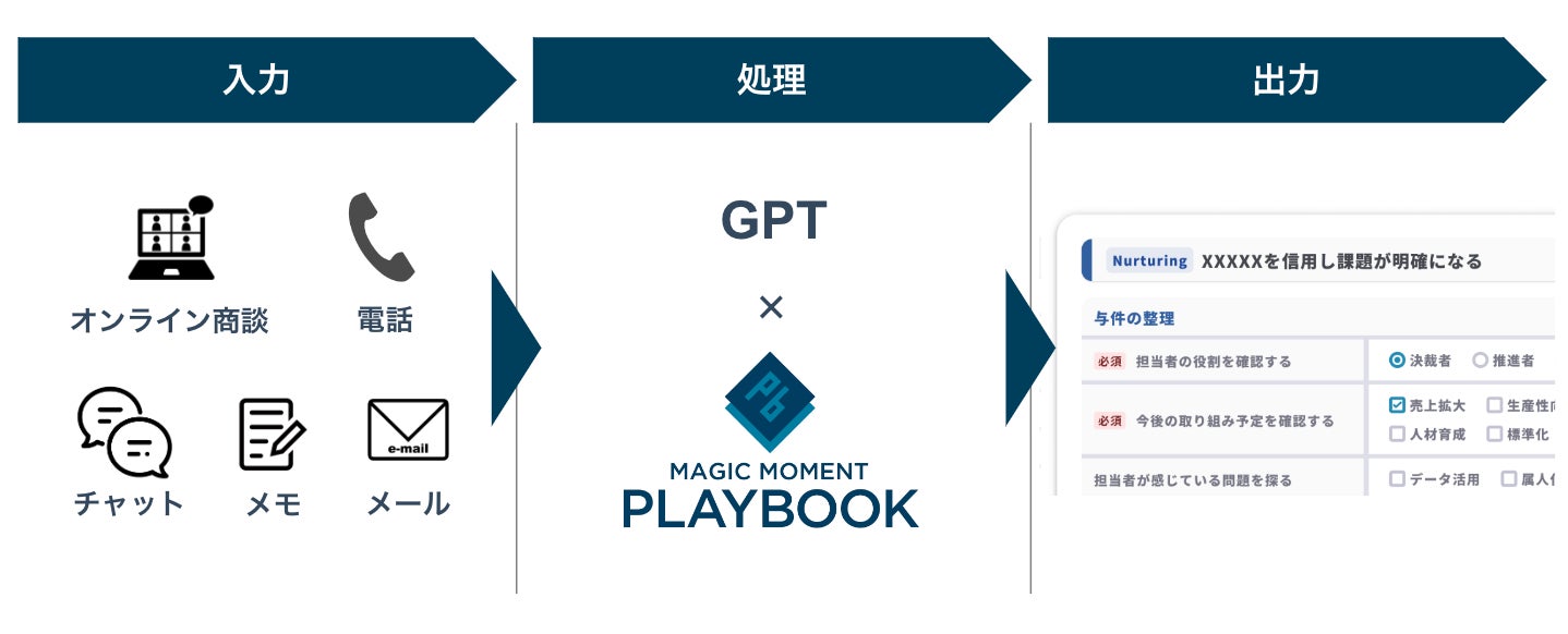 Chat-GPTの連携により営業オペレーションの自動構築が可能に／セールスエンゲージメントプラットフォーム『Magic Moment Playbook』