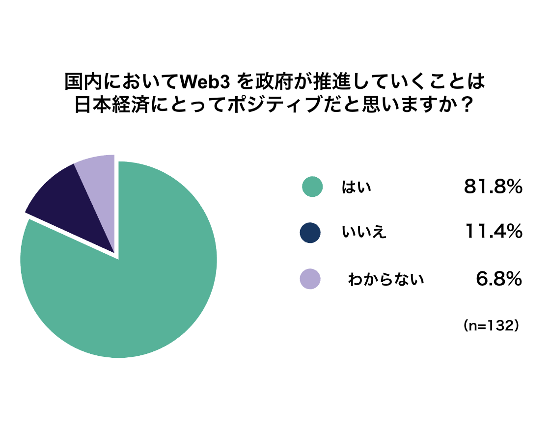 Web3に関するあれこれ、アンケート調査の結果を発表！