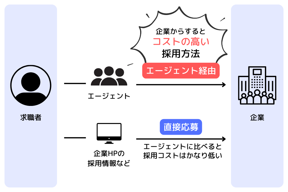 エージェント経由の方が直接応募より不利になるケースがある