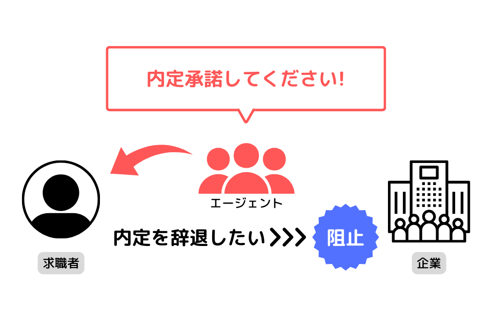 内定辞退を阻止するなど妨害行為をする担当者が存在する