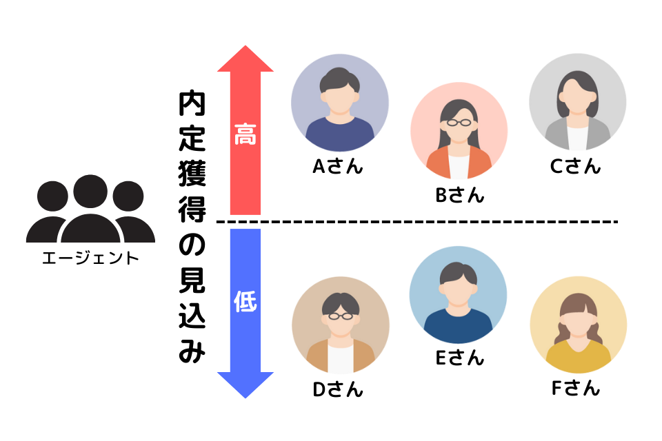 就活エージェント内で就職希望者をふるいにかけている