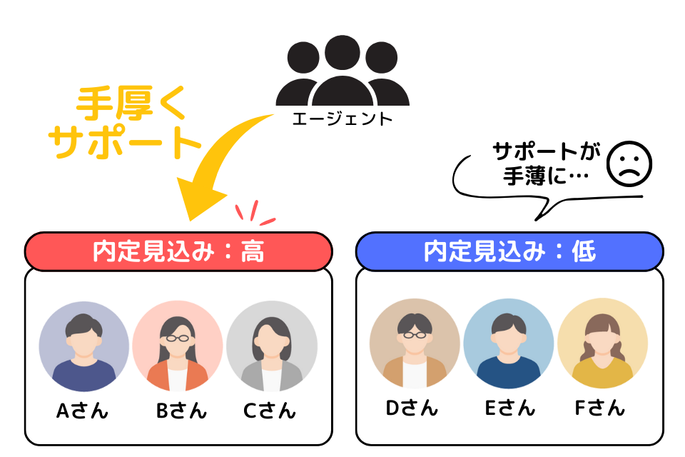 内定の見込みが薄い就職希望者へのサポートが薄くなりがち