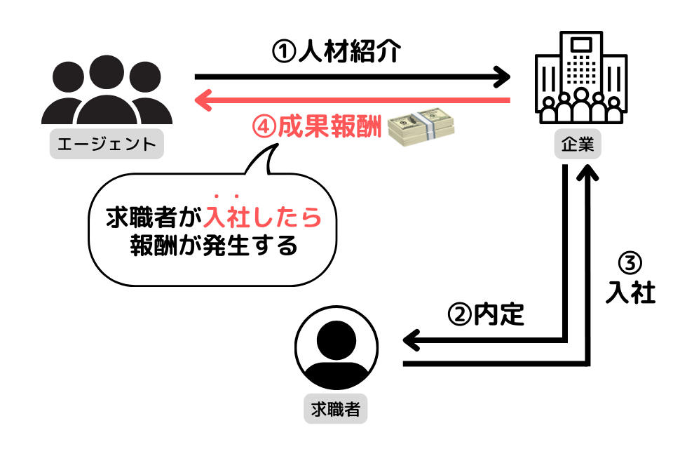 就活エージェントは企業から得た成果報酬で運営されている