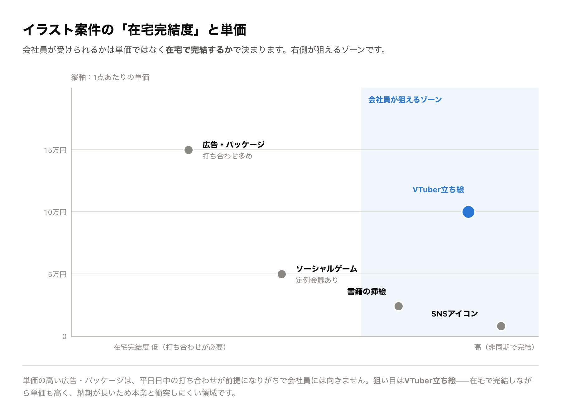 イラスト案件を在宅完結度と単価の2軸で配置したマップ