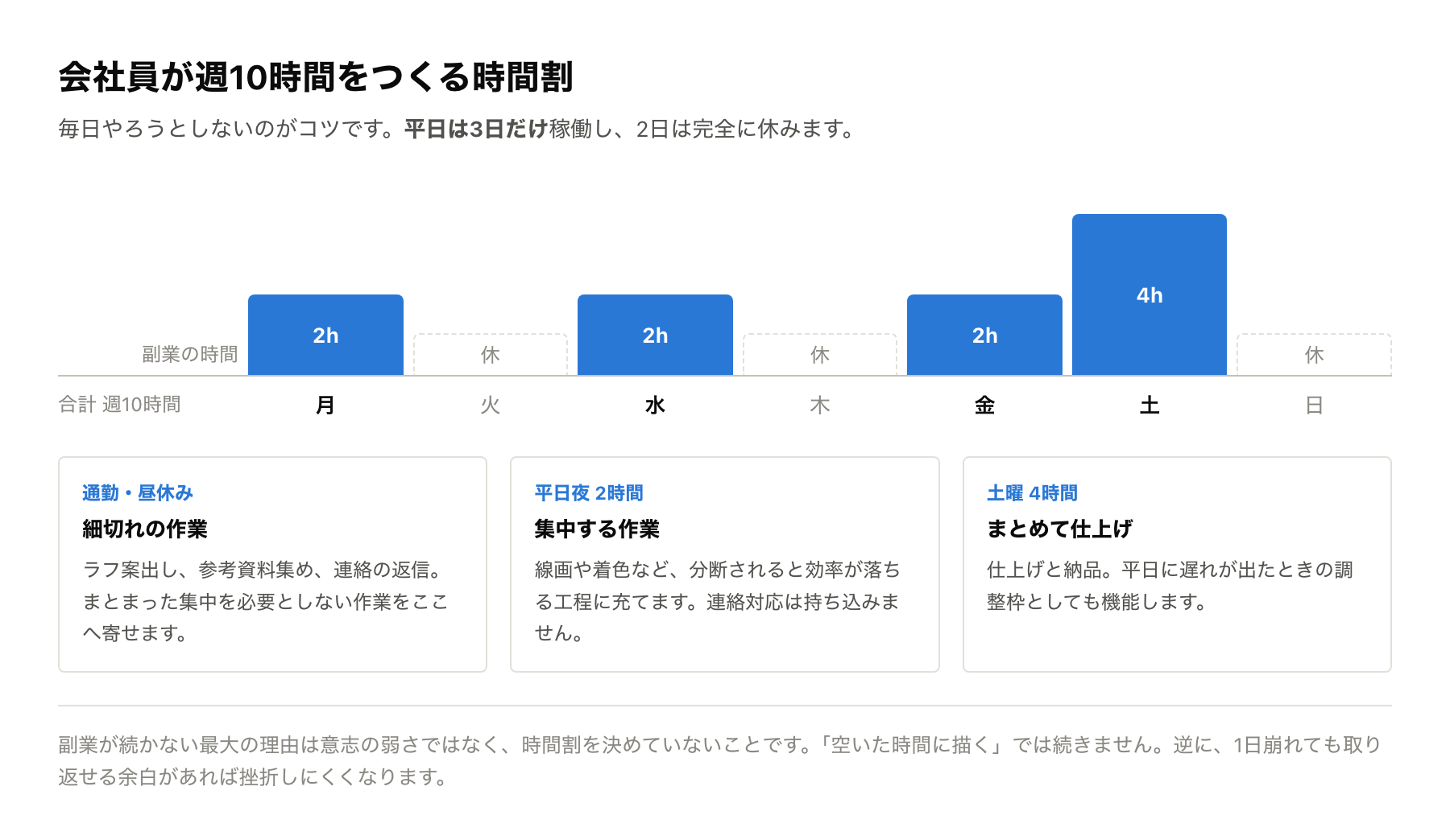会社員が週10時間の副業時間を確保するための1週間の時間割図
