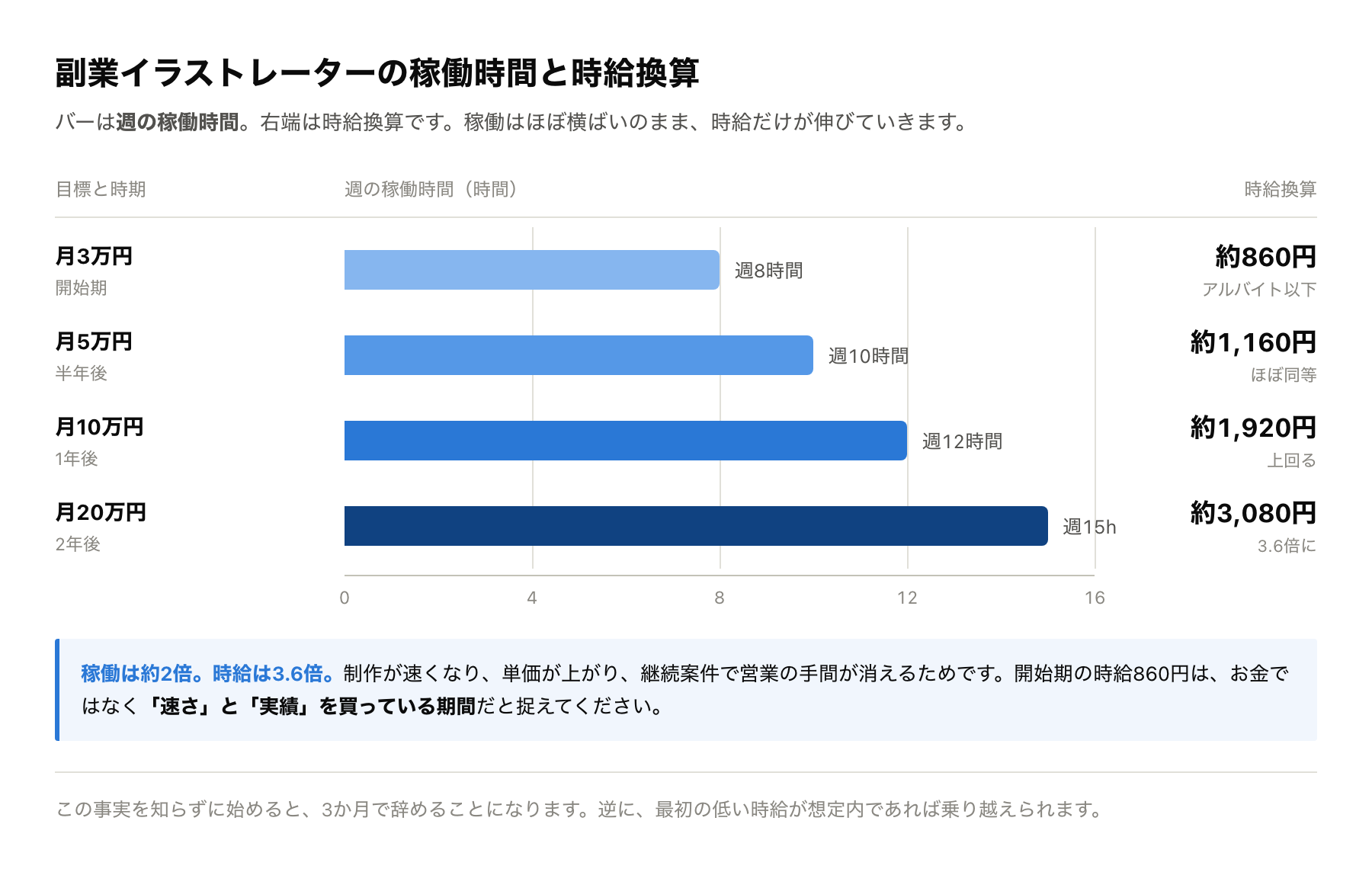 副業イラストレーターの月収別に必要な週稼働時間と時給換算を示したグラフ