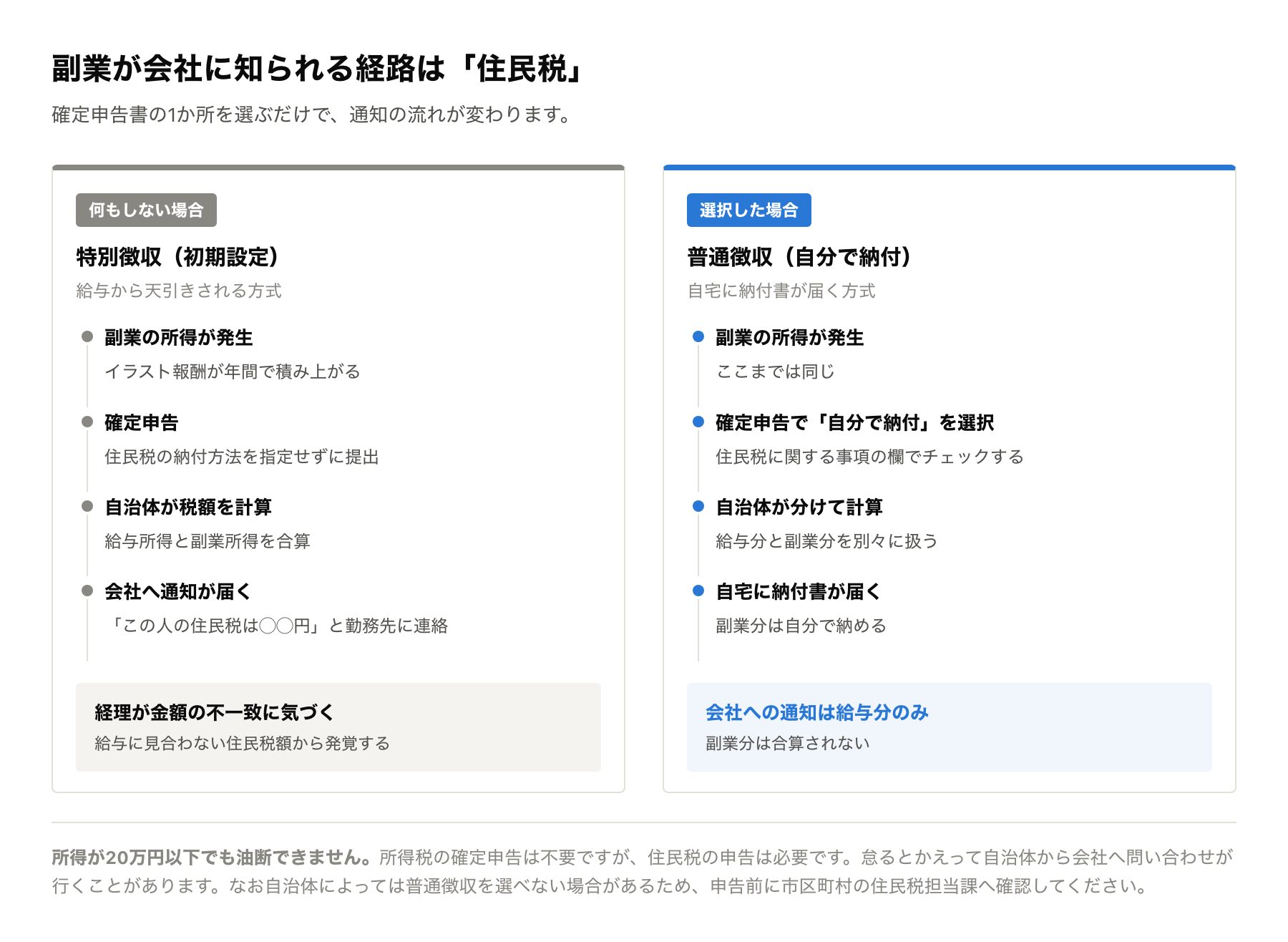 副業の住民税が特別徴収と普通徴収でどう会社に伝わるかを比較したフロー図
