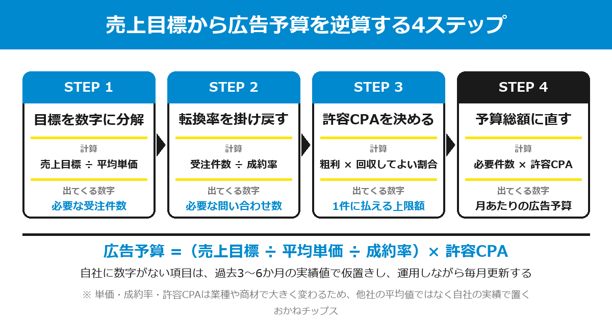 売上目標から広告予算を逆算する4ステップの工程図
