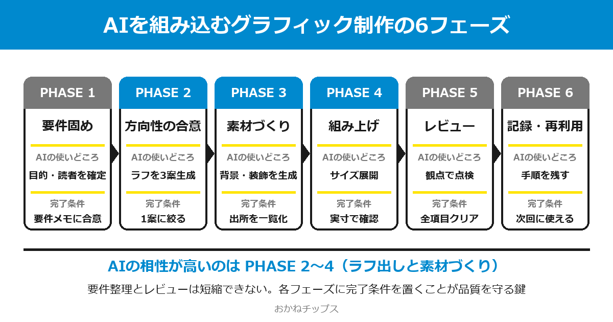要件固めから記録・再利用まで、AIの使いどころと完了条件を並べた6フェーズの工程図