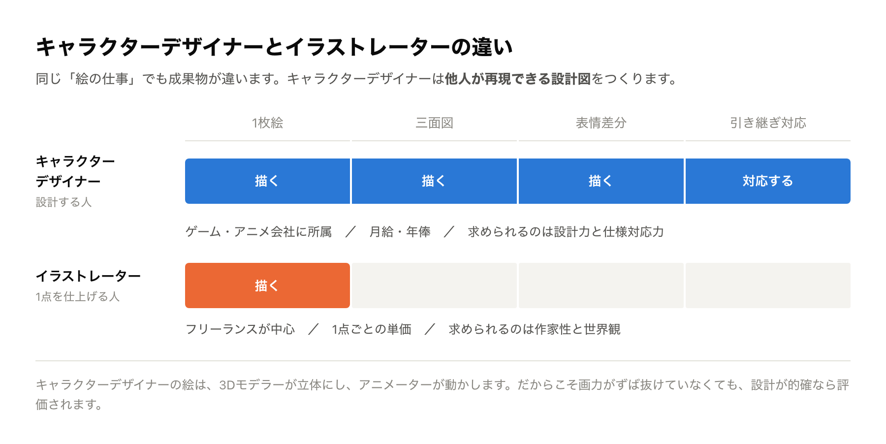 キャラクターデザイナーとイラストレーターの担当範囲の違いを示した図解