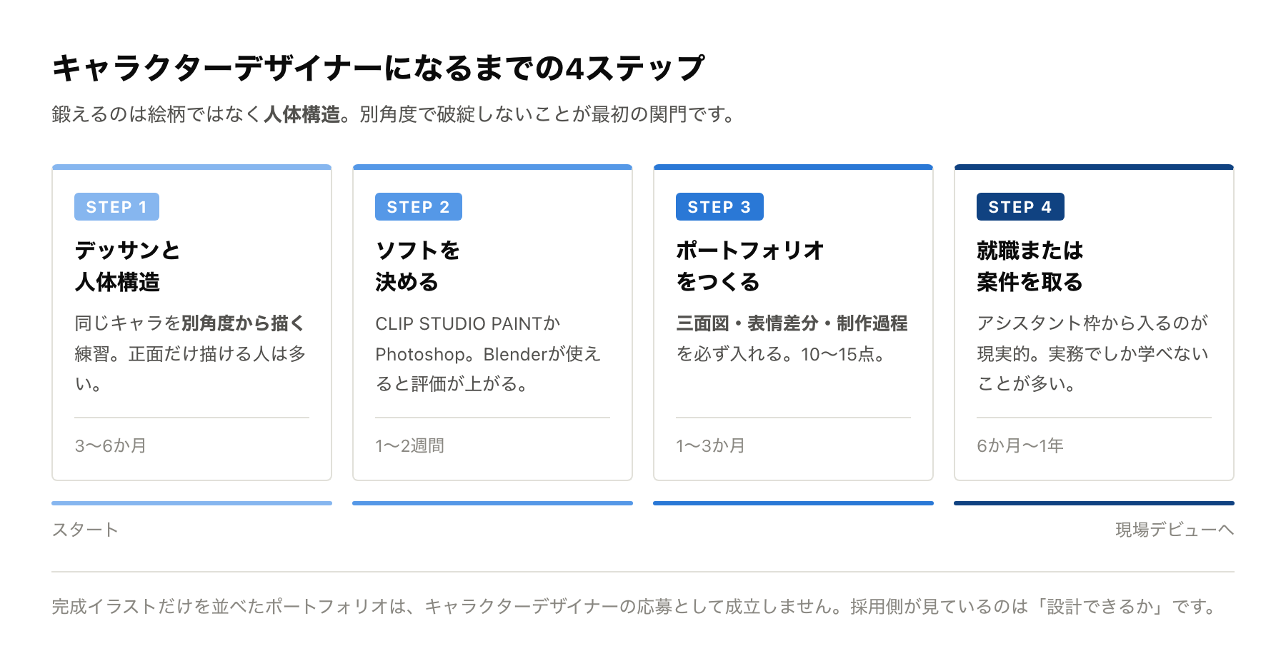 キャラクターデザイナーになるまでの4ステップを示したロードマップ図