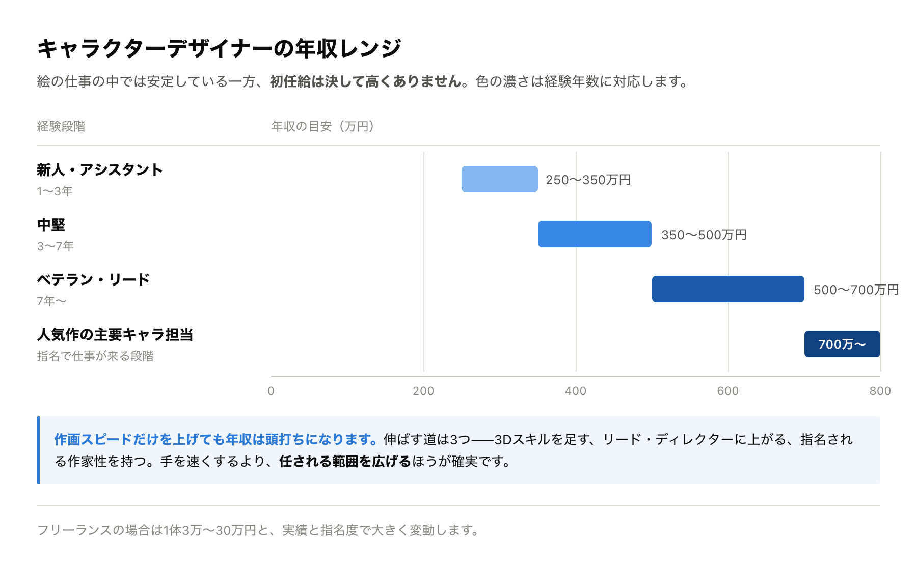 キャラクターデザイナーの経験年数別の年収レンジを示したグラフ