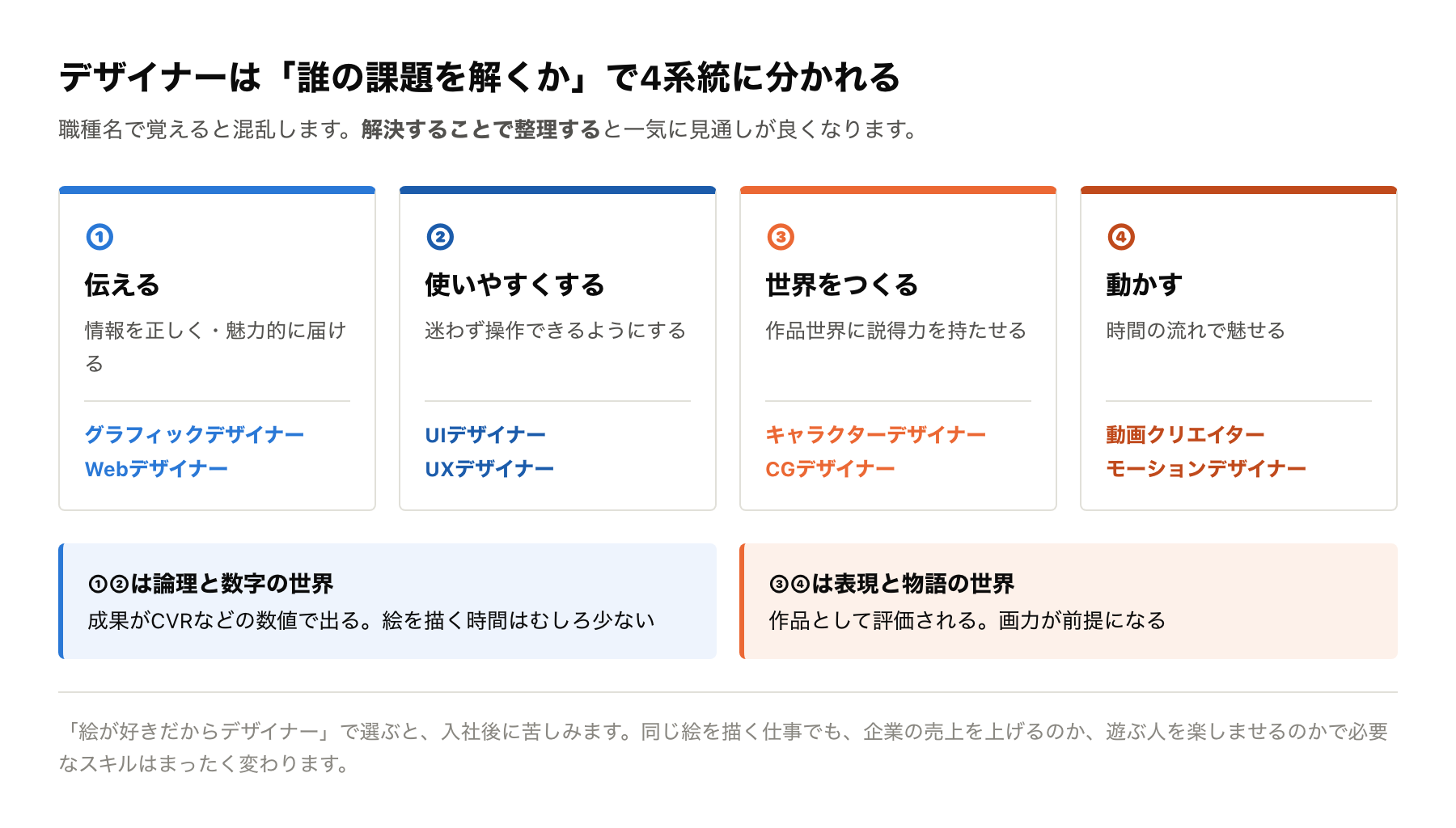 デザイナー職種を4系統に分類したマップ図