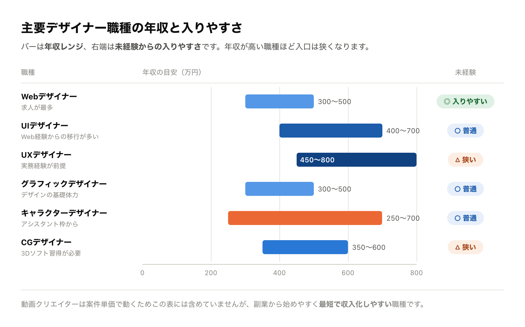 デザイナー7職種の年収と未経験からの入りやすさを比較した図