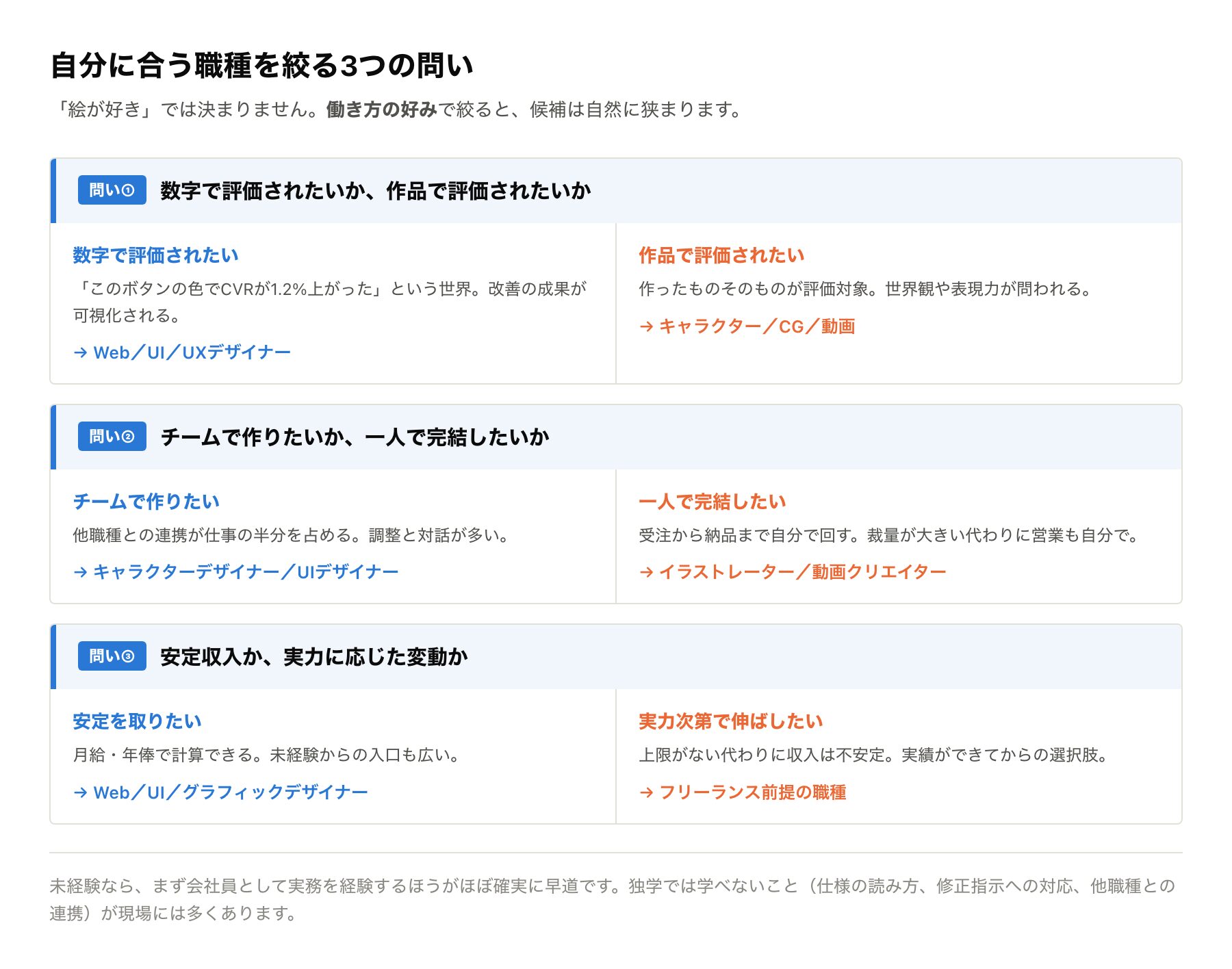 3つの問いでデザイナー職種を絞り込むフローチャート