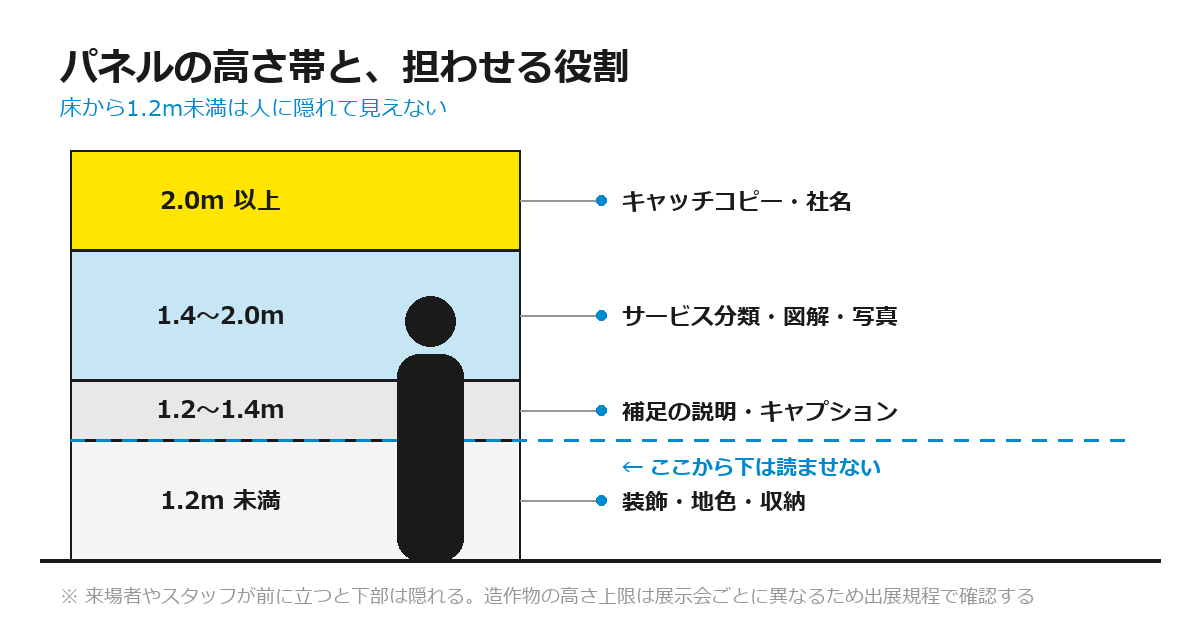 バックパネルを高さ帯で4分割し、2.0m以上はキャッチコピー、1.4〜2.0mはサービス分類、1.2m未満は装飾と役割を分けた図