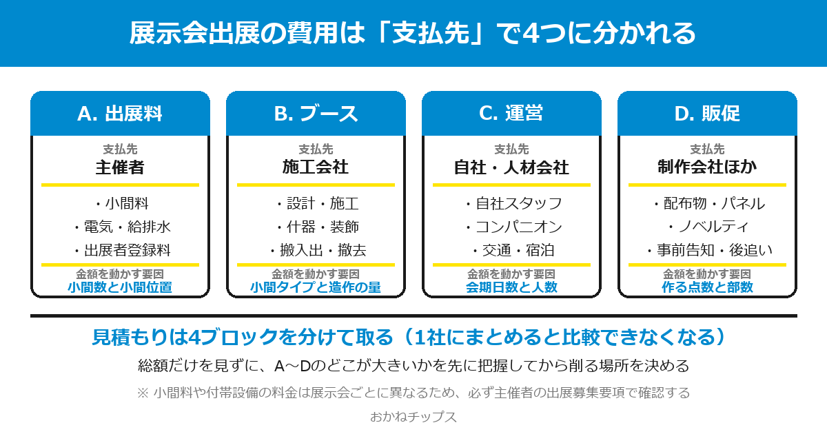 展示会出展の費用を出展料・ブース・運営・販促の4ブロックに分け、支払先ごとに整理した図解