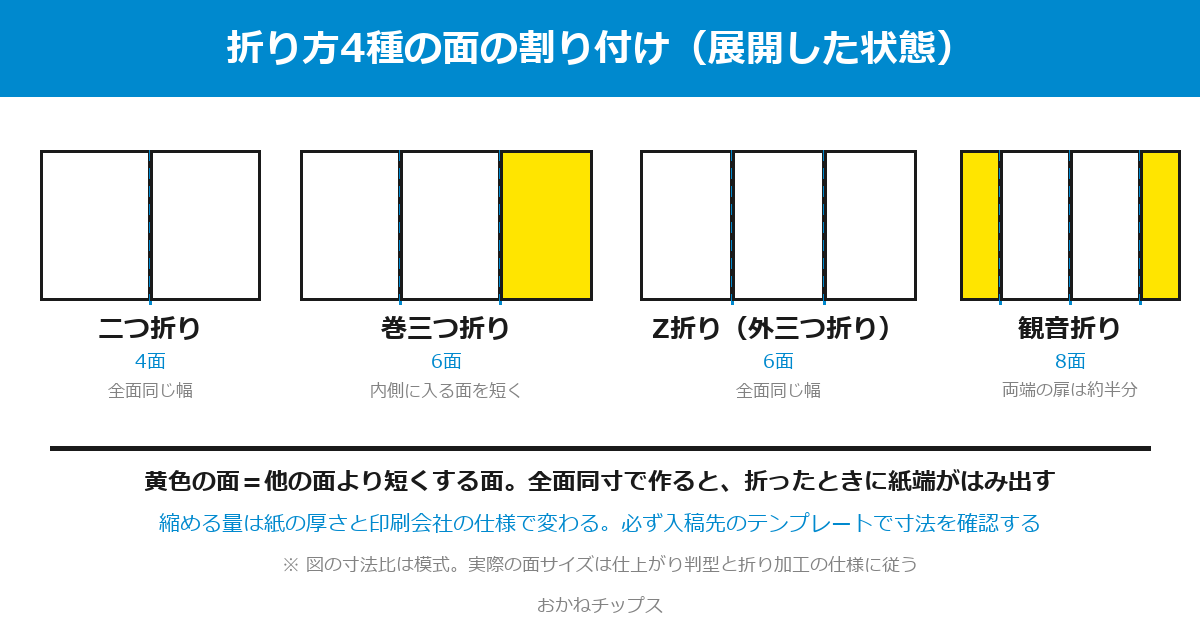 二つ折り・巻三つ折り・Z折り・観音折りの4種を展開状態で並べ、内側に入る短い面を黄色で示した図解